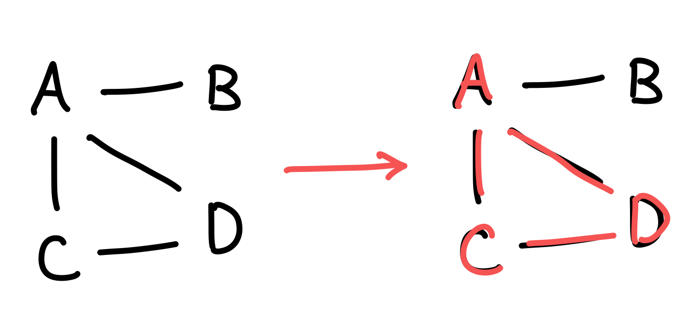 example of largest connected subgraph